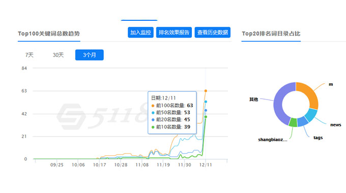 SEO关键词三天排名从低到高，值得一看！