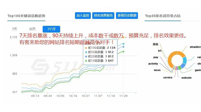 seo7天排名暴涨，90天持续上升！